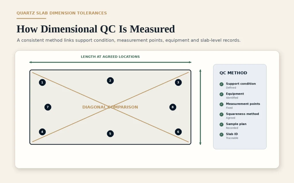 Quartz slab dimensional QC measurement method with diagonals thickness points and traceability