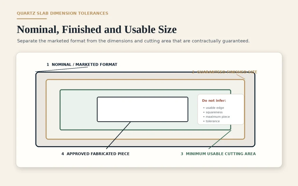 Comparison of nominal finished usable and fabricated quartz slab dimensions