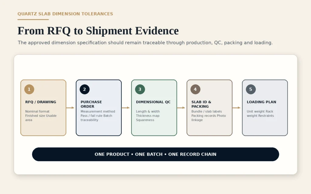 Quartz slab RFQ purchase order dimensional QC packing and loading traceability workflow