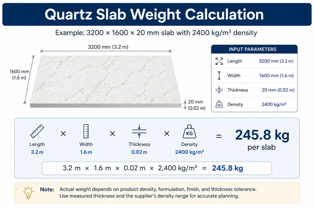 Quartz slab weight calculation for a 3200 × 1600 × 20 mm slab