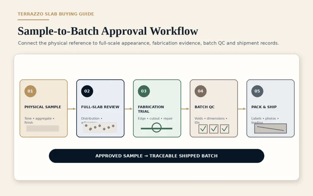 Terrazzo sample to batch approval workflow from physical sample to QC packing and shipment