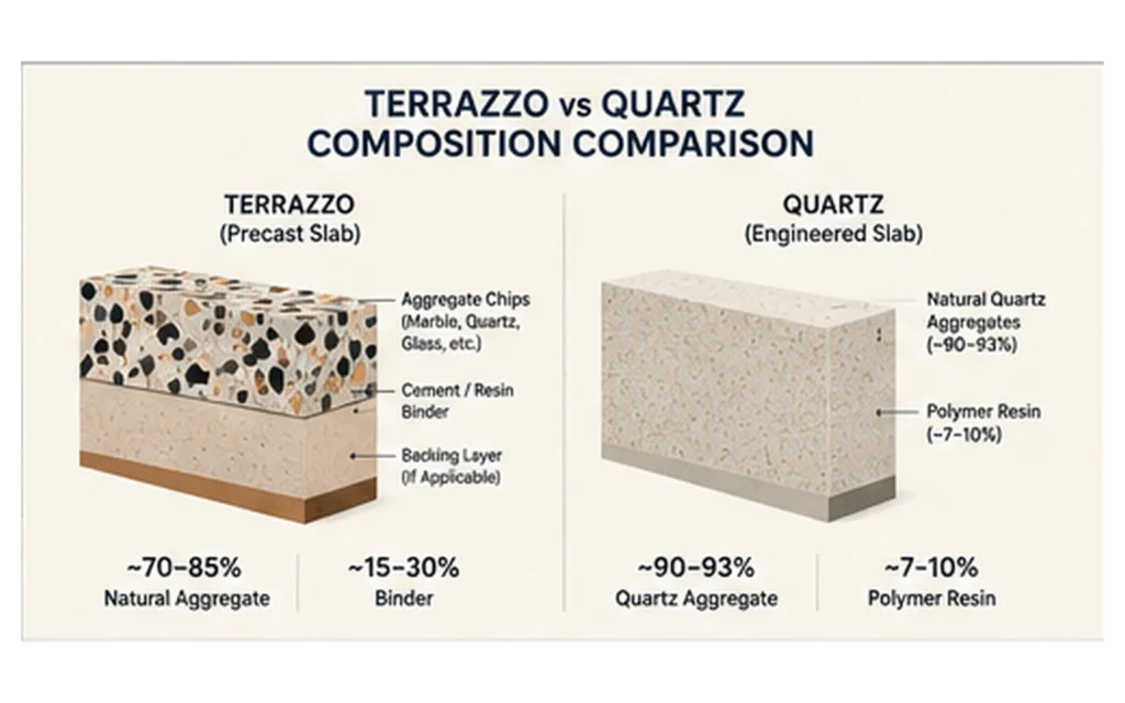 Terrazzo vs quartz composition comparison for B2B buyers