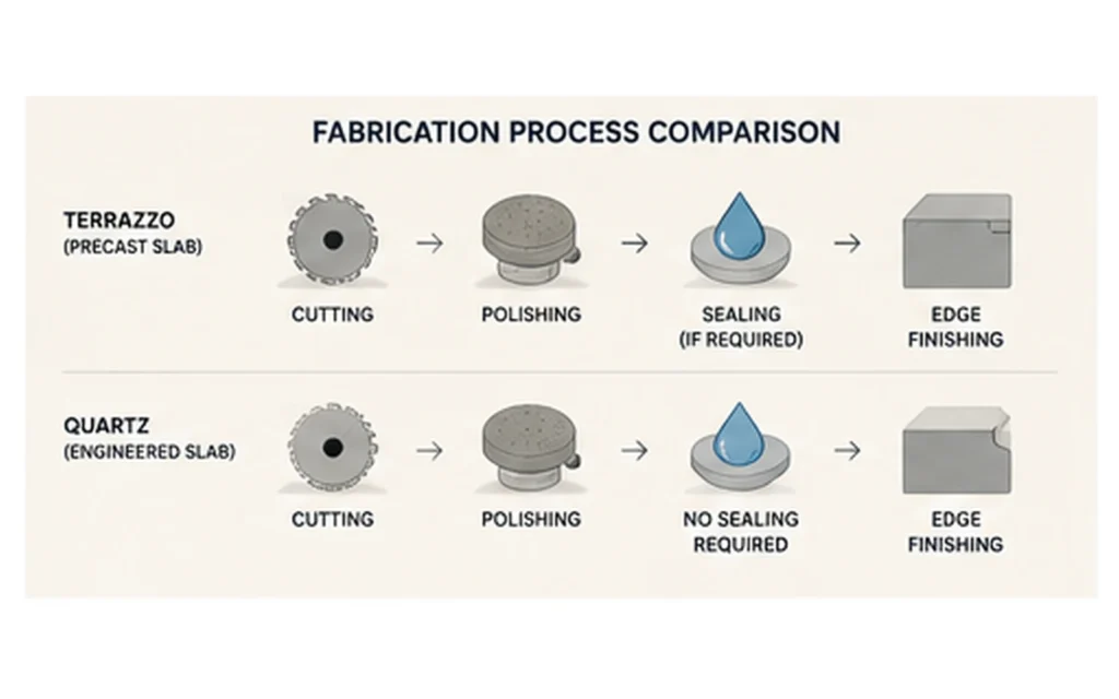 Terrazzo vs quartz slab fabrication process comparison