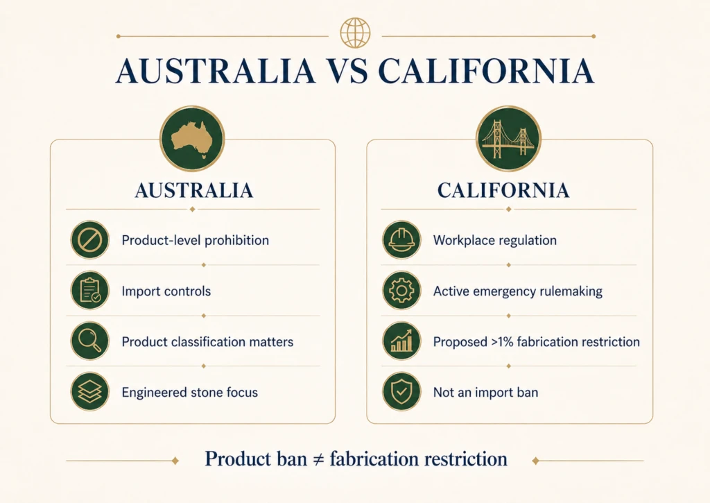 Australia and California engineered stone silica regulation comparison for quartz buyers