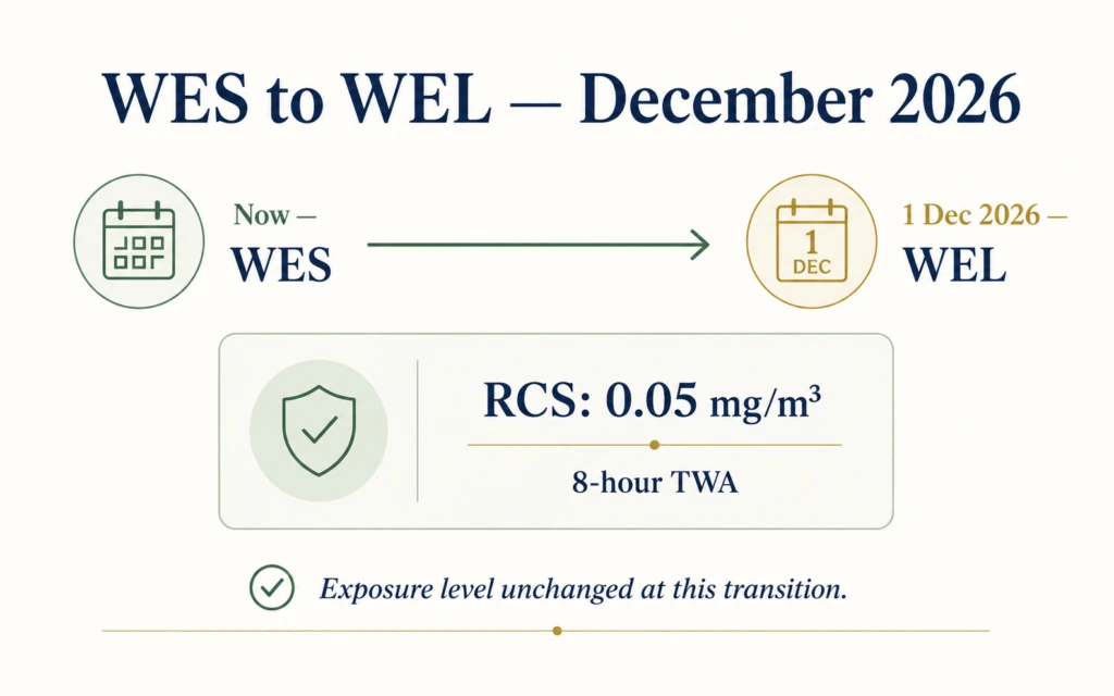 Australia WES to WEL transition in December 2026 with respirable crystalline silica exposure limit