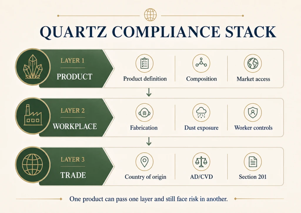 Quartz compliance stack comparing product regulation, workplace silica rules and import trade measures