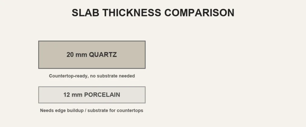 Quartz 20mm vs
porcelain 12mm
slab thickness
comparison for
countertops by
AsiaQuartz